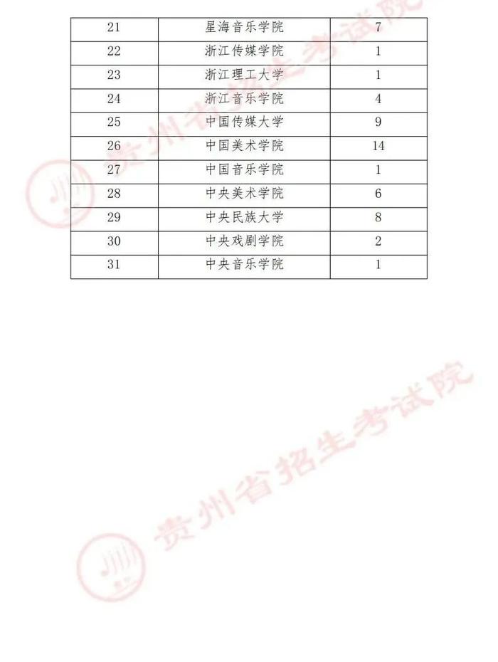 征集志愿5点注意！7月11日贵州高考录取情况→