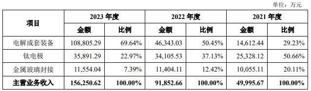 泰金新能科创板IPO已问询 主要从事高端绿色电解成套装备、钛电极以及金属玻璃封接制品的研发产销