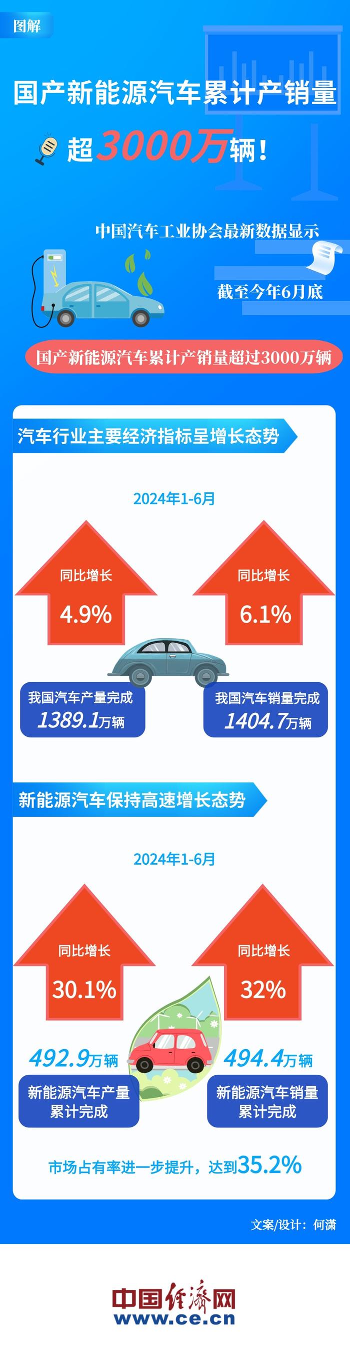 【图解】国产新能源汽车累计产销量超3000万辆！