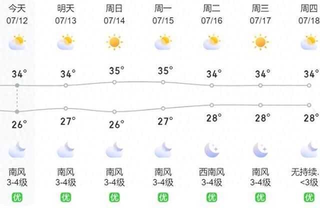 厦门高“炎”值 局部有阵雨