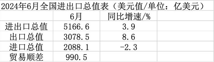 分析｜6月出口同比增长8.6%超预期，进口同比增速再次转负