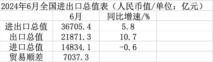 分析｜6月出口同比增长8.6%超预期，进口同比增速再次转负