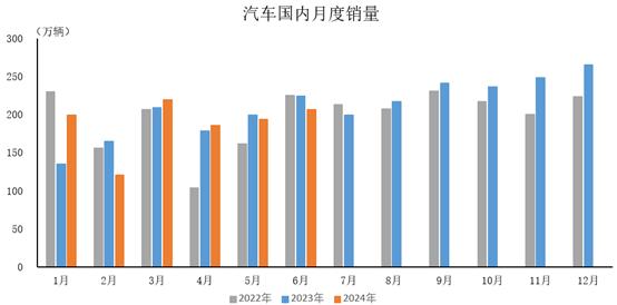 中汽协：上半年国内销量同比微增 终端库存高于正常水平