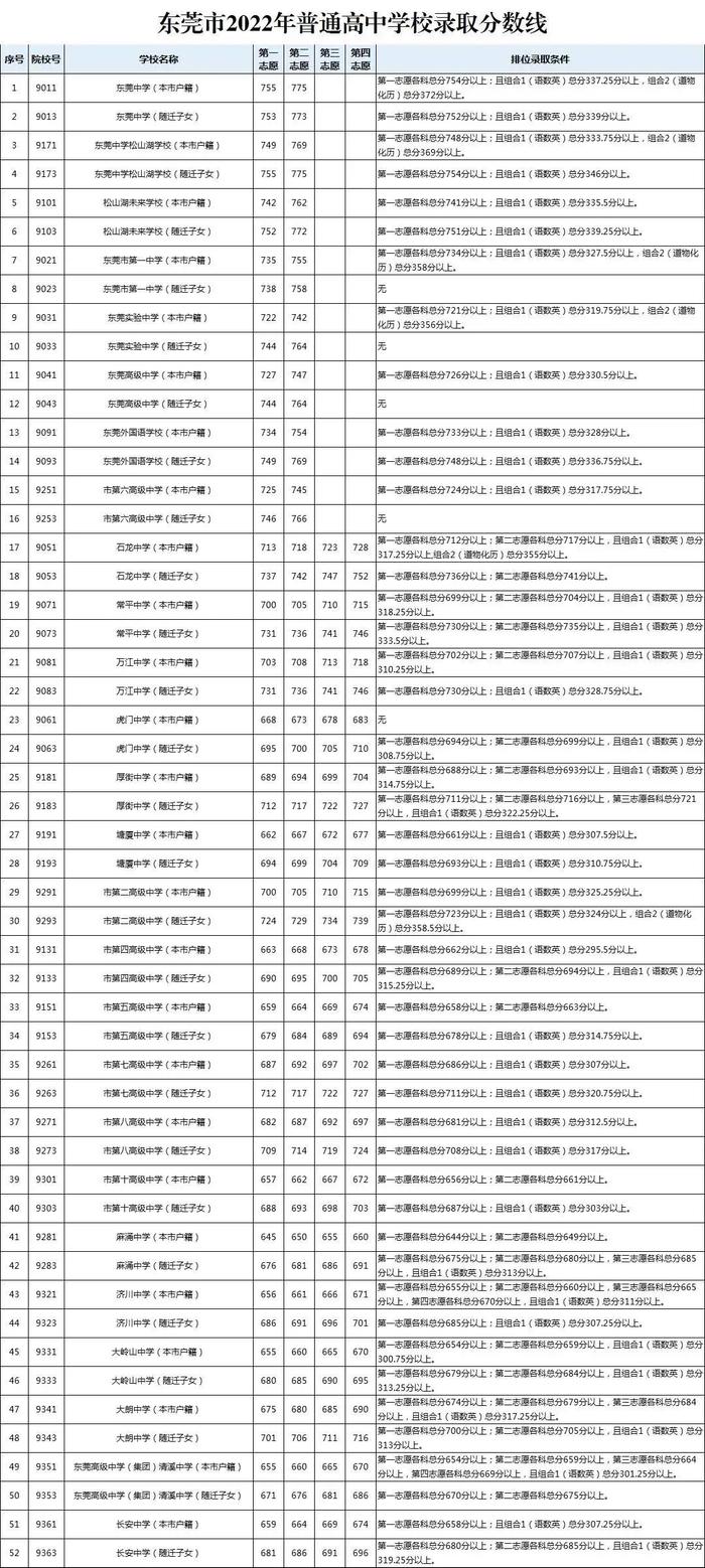 东莞中考成绩今日公布！近3年普高录取分数线→