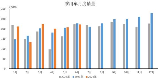 中汽协：上半年国内销量同比微增 终端库存高于正常水平