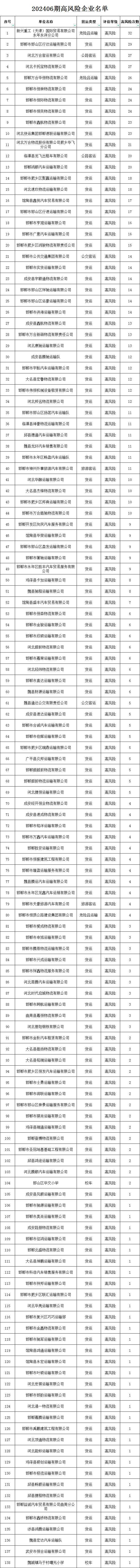 高风险！邯郸交巡警曝光这些企业！