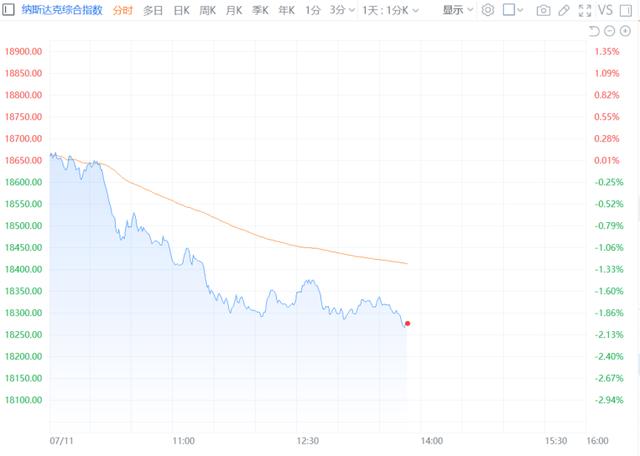 美股纳斯达克综合指数跌幅扩大至2% 科技股普遍下跌