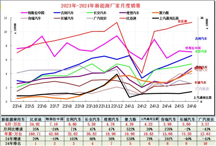 崔东树：6月新增需求释放效果明显 新能源车市场零售持续走强