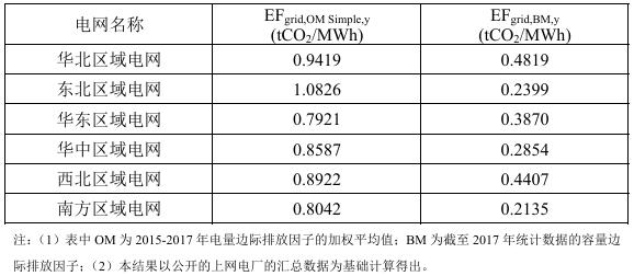 新电网基准线排放因子下发电减排项目增长前景如何？