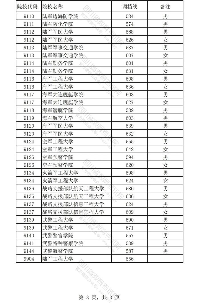 四川2024年本科提前批调档线公布→