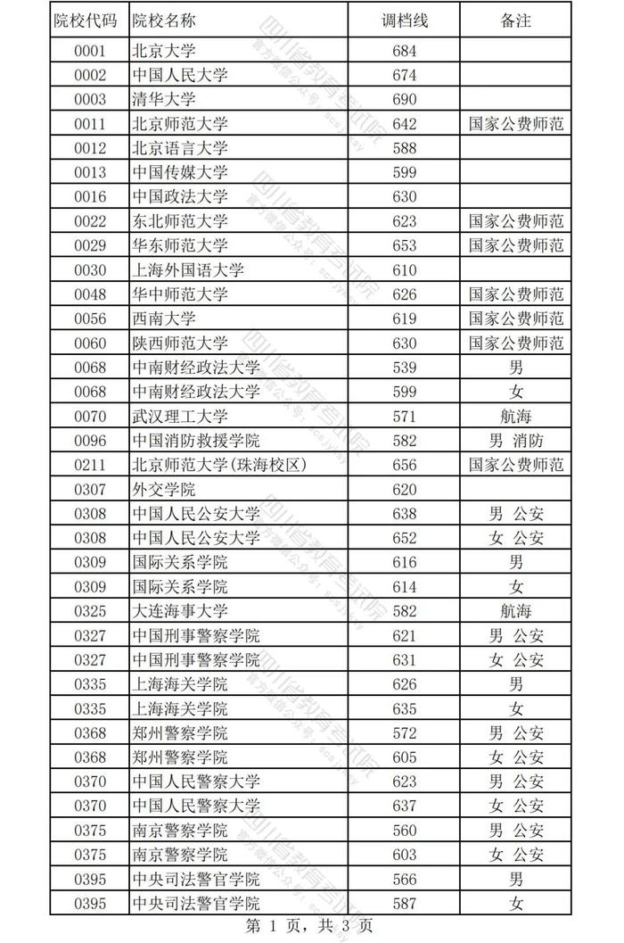 刚刚！2024年普通高校招生本科提前批调档线公布