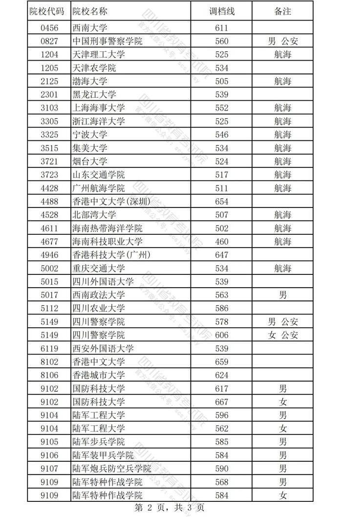 四川2024年本科提前批调档线公布→