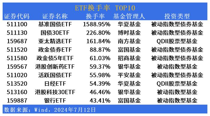 ETF市场日报 | QDII市场“冰火两重天”，鹏华科创新能源ETF(588830)下周一开始募集