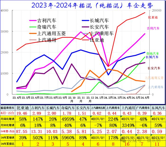 崔东树：6月新增需求释放效果明显 新能源车市场零售持续走强