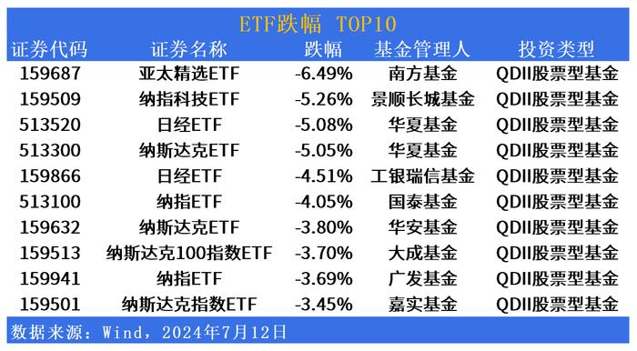 ETF市场日报 | QDII市场“冰火两重天”，鹏华科创新能源ETF(588830)下周一开始募集