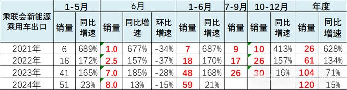 崔东树：6月新增需求释放效果明显 新能源车市场零售持续走强