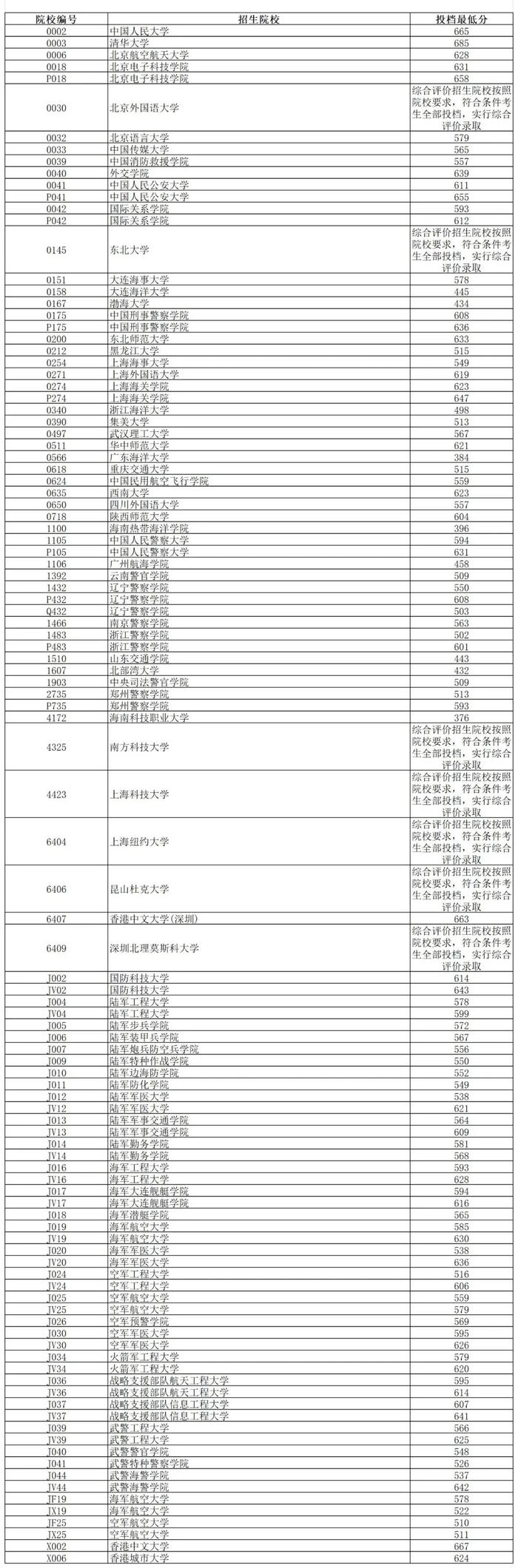 2024年辽宁省普通高等学校招生录取普通类本科提前批第一次投档最低分公布