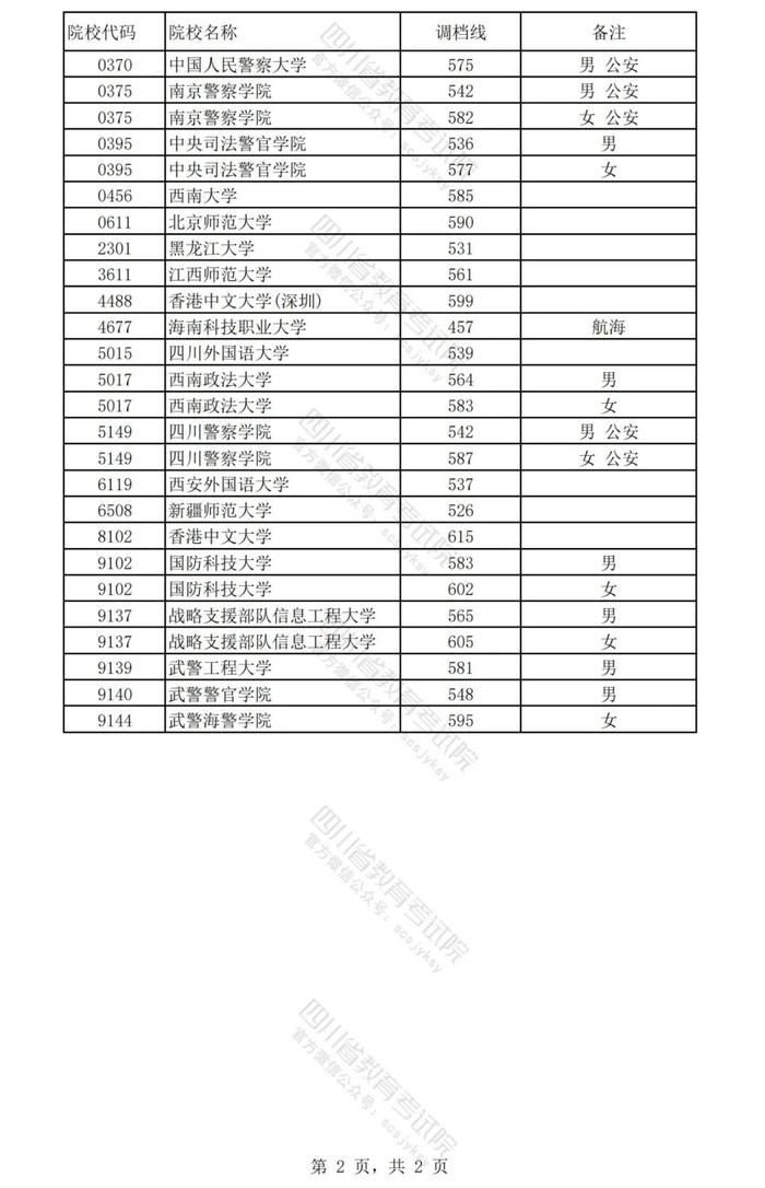 四川2024年本科提前批调档线公布→