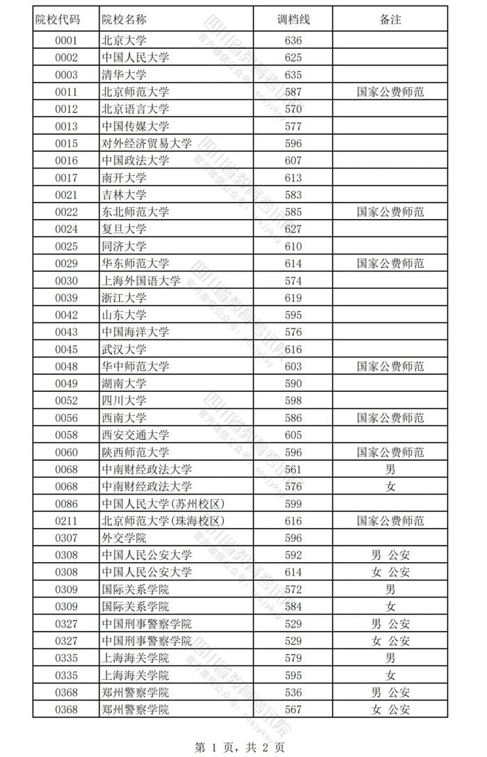 刚刚！2024年普通高校招生本科提前批调档线公布