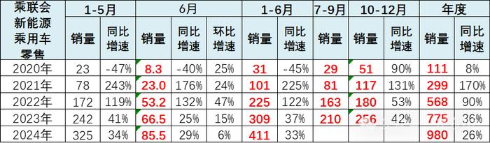 崔东树：6月新增需求释放效果明显 新能源车市场零售持续走强