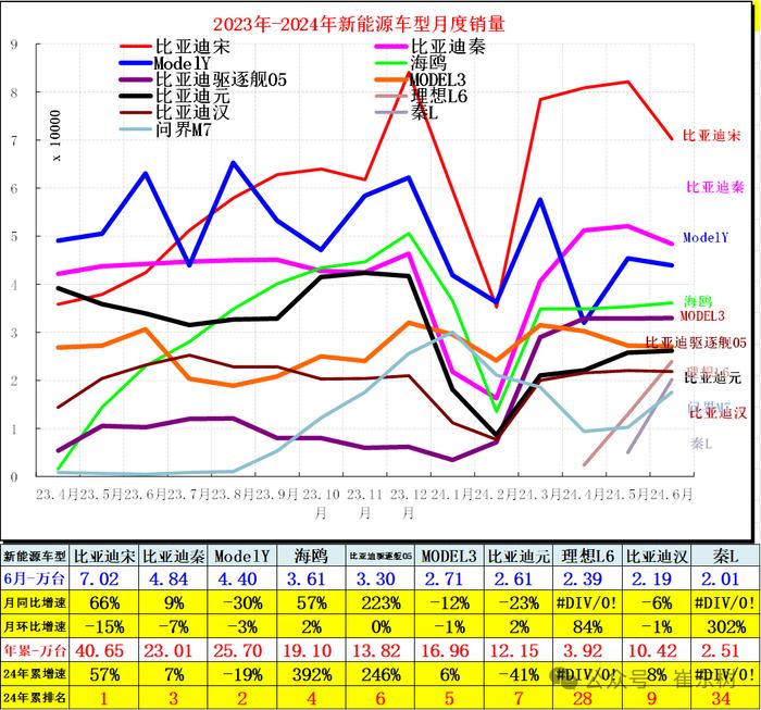 崔东树：6月新增需求释放效果明显 新能源车市场零售持续走强