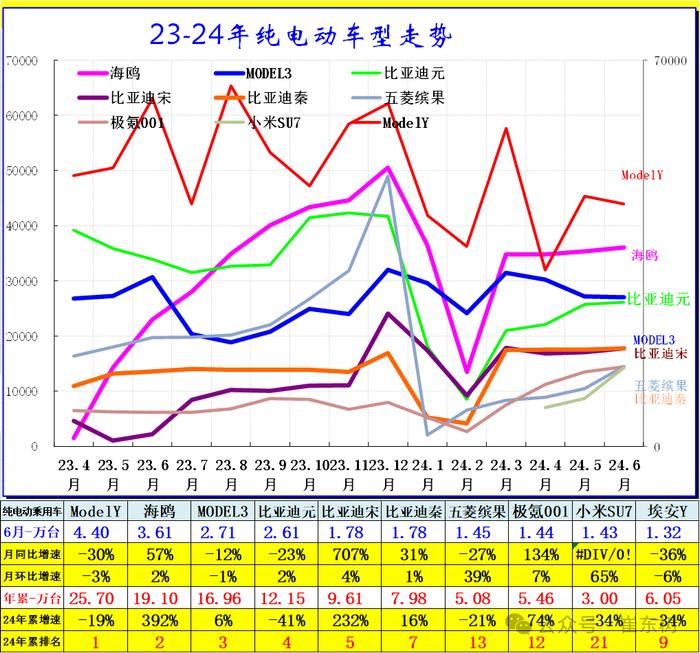 崔东树：6月新增需求释放效果明显 新能源车市场零售持续走强