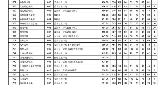 2024年甘肃省普通高校招生艺术体育类本科批（H段）投档最低分公布