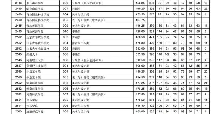 2024年甘肃省普通高校招生艺术体育类本科批（H段）投档最低分公布