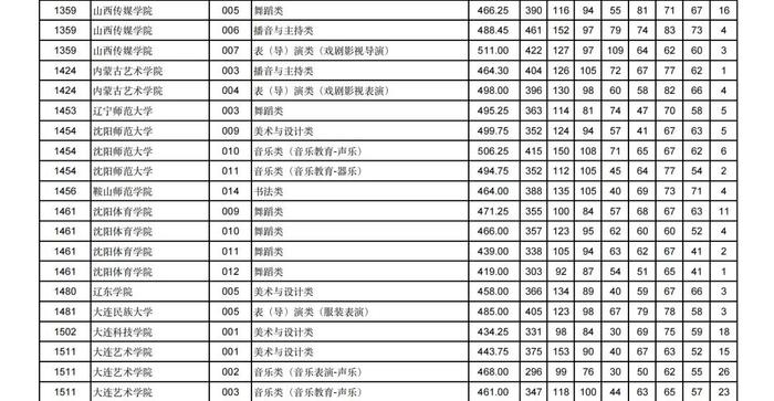 2024年甘肃省普通高校招生艺术体育类本科批（H段）投档最低分公布