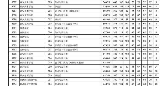 2024年甘肃省普通高校招生艺术体育类本科批（H段）投档最低分公布