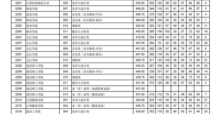 2024年甘肃省普通高校招生艺术体育类本科批（H段）投档最低分公布