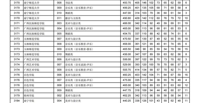 2024年甘肃省普通高校招生艺术体育类本科批（H段）投档最低分公布