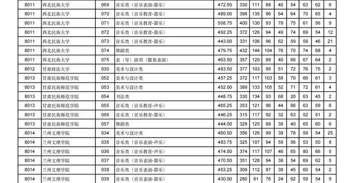 2024年甘肃省普通高校招生艺术体育类本科批（H段）投档最低分公布