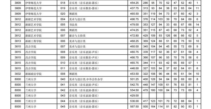 2024年甘肃省普通高校招生艺术体育类本科批（H段）投档最低分公布