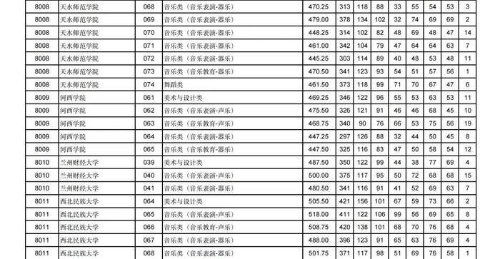 2024年甘肃省普通高校招生艺术体育类本科批（H段）投档最低分公布