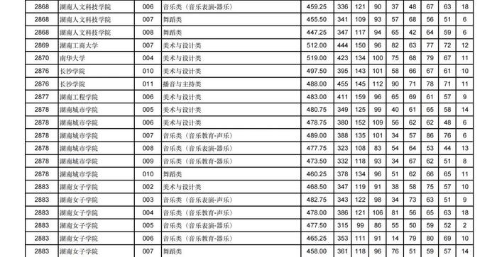 2024年甘肃省普通高校招生艺术体育类本科批（H段）投档最低分公布