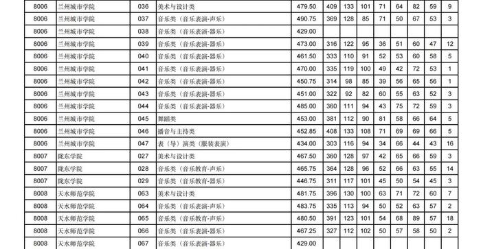 2024年甘肃省普通高校招生艺术体育类本科批（H段）投档最低分公布