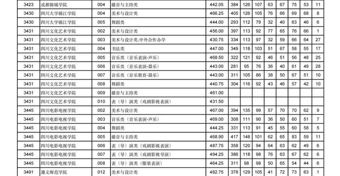 2024年甘肃省普通高校招生艺术体育类本科批（H段）投档最低分公布