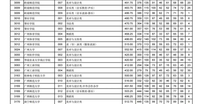 2024年甘肃省普通高校招生艺术体育类本科批（H段）投档最低分公布