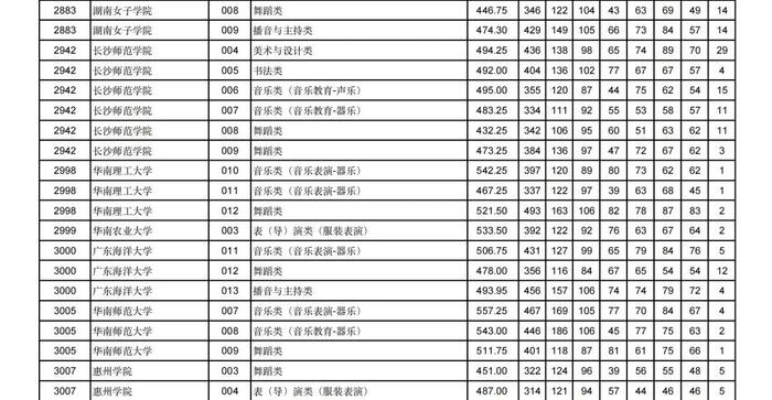 2024年甘肃省普通高校招生艺术体育类本科批（H段）投档最低分公布