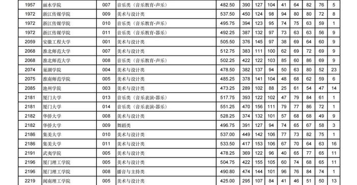 2024年甘肃省普通高校招生艺术体育类本科批（H段）投档最低分公布