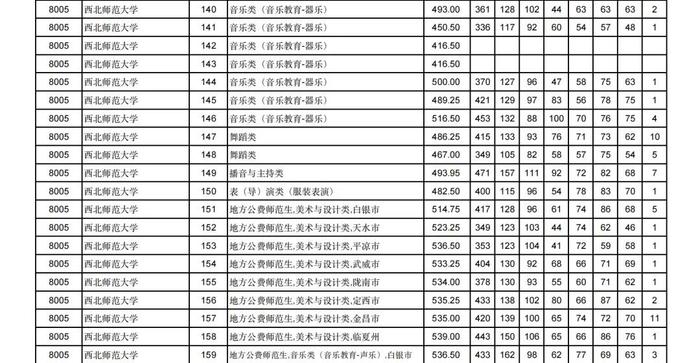 2024年甘肃省普通高校招生艺术体育类本科批（H段）投档最低分公布