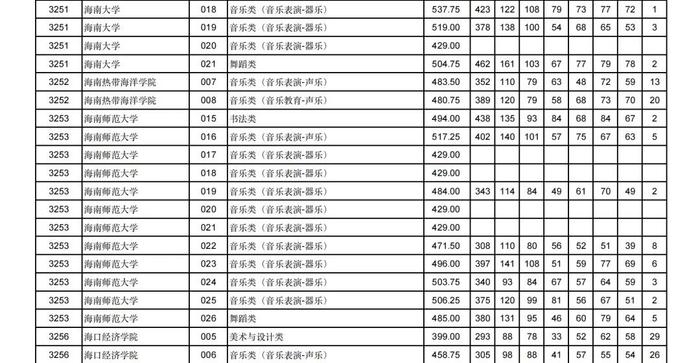 2024年甘肃省普通高校招生艺术体育类本科批（H段）投档最低分公布