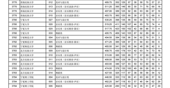 2024年甘肃省普通高校招生艺术体育类本科批（H段）投档最低分公布