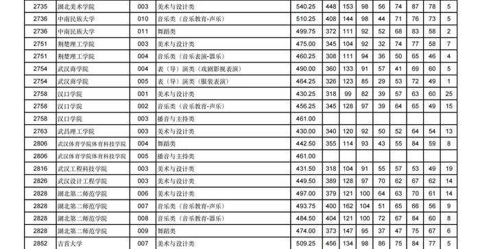 2024年甘肃省普通高校招生艺术体育类本科批（H段）投档最低分公布