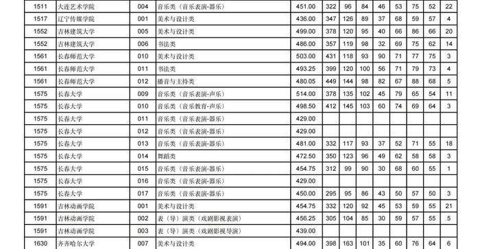 2024年甘肃省普通高校招生艺术体育类本科批（H段）投档最低分公布