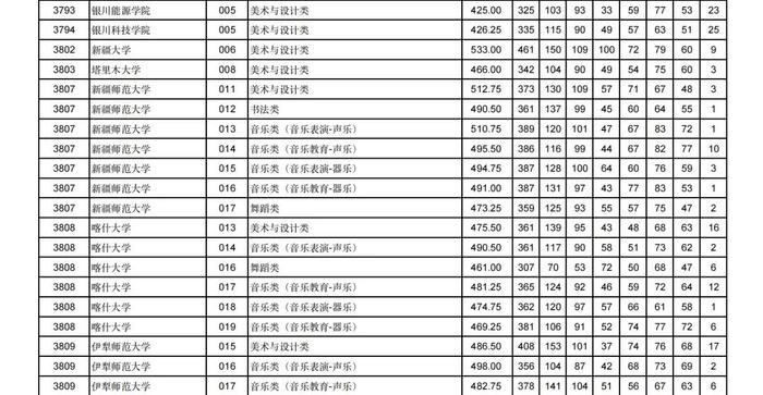 2024年甘肃省普通高校招生艺术体育类本科批（H段）投档最低分公布