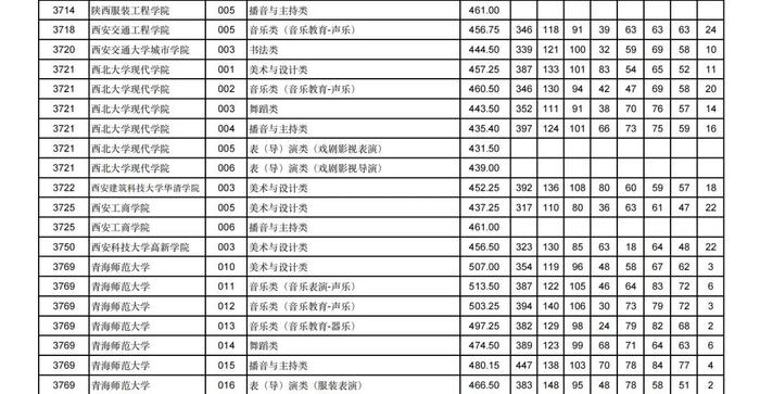 2024年甘肃省普通高校招生艺术体育类本科批（H段）投档最低分公布