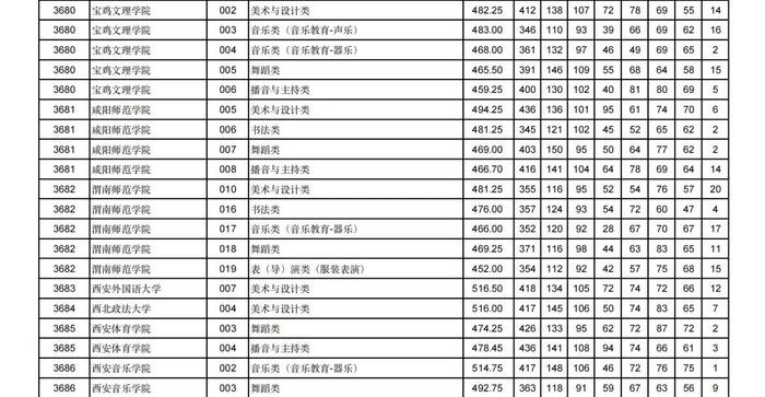 2024年甘肃省普通高校招生艺术体育类本科批（H段）投档最低分公布