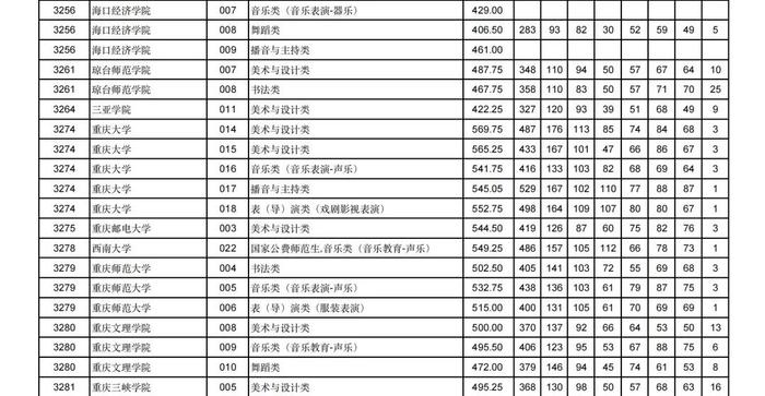 2024年甘肃省普通高校招生艺术体育类本科批（H段）投档最低分公布